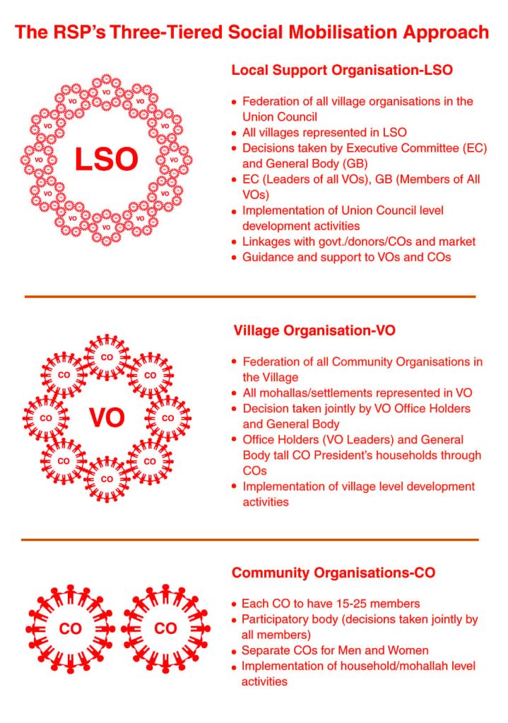 Social Mobilisation Approach